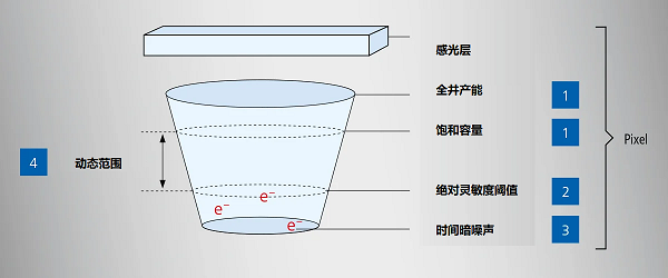 CMOS傳感器的工作原理和主要特點(diǎn)實(shí)現(xiàn)精確的圖像評(píng)估(圖1)