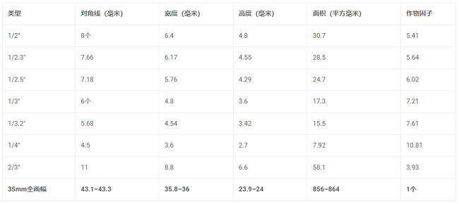 嵌入式相機CMOS傳感器尺寸是多少，CMOS傳感器尺寸的比較方式？(圖2)