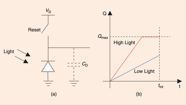 CMOS光電探測器工作原理和CMOS圖像傳感器像素傳輸信號(圖1)