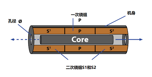 LVDT位移傳感器的工作原理及原理圖信號(hào)(圖1)