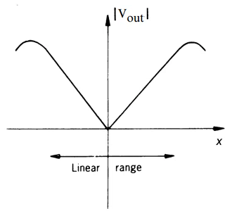LVDT線性可變差動(dòng)變壓傳感器的線性轉(zhuǎn)換功能(圖1)