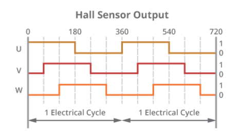 使用無(wú)刷直流電機(jī)換向的最有效方法(圖2)