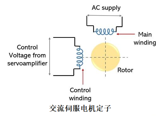 交流伺服電機的轉(zhuǎn)子表示方式和輸出構(gòu)造(圖1)