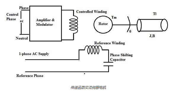 交流伺服電機的傳遞函數(shù)的工作原理定義(圖2)