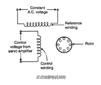 通過(guò)簡(jiǎn)單改變模擬扭矩，實(shí)現(xiàn)交流伺服電機(jī)的調(diào)速方法(圖1)