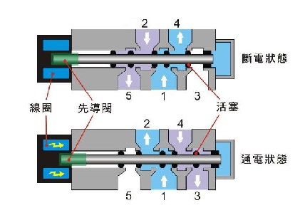 什么叫兩位三通電磁閥，兩位三通電磁閥在工業(yè)自動化的應用(圖1)