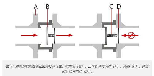 十種最常見單向閥類型，10種不同單向閥分類作用