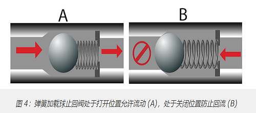 十種最常見單向閥類型，10種不同單向閥分類作用(圖3)