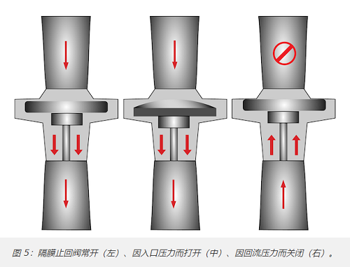 十種最常見單向閥類型，10種不同單向閥分類作用(圖4)
