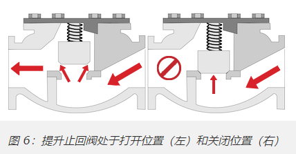 十種最常見單向閥類型，10種不同單向閥分類作用(圖5)