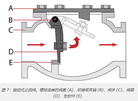 十種最常見單向閥類型，10種不同單向閥分類作用(圖6)