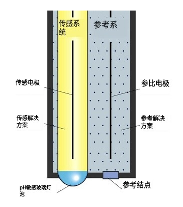 pH傳感器工作原理測量系統(tǒng)，pH傳感器的方程計(jì)算值