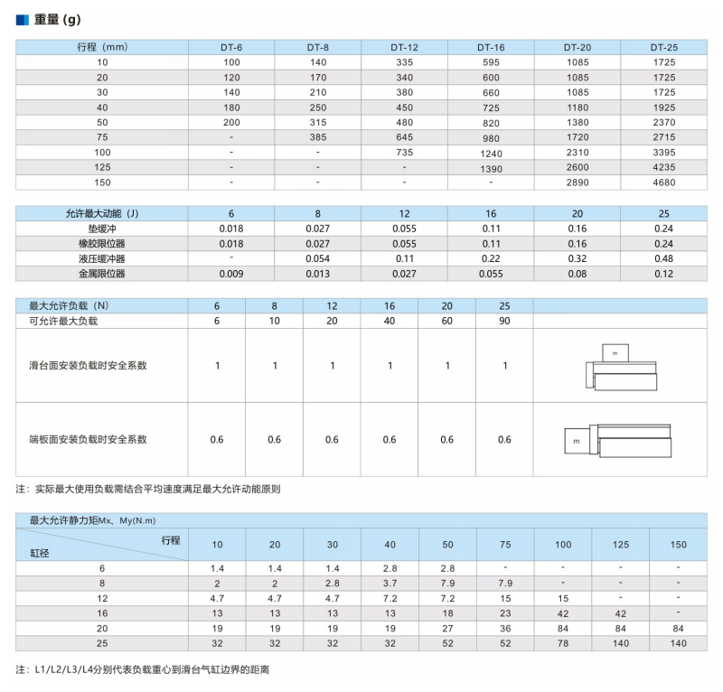 雙作用氣動(dòng)滑臺(tái)氣缸DT-20-30-L-CP-S(DT)系列(圖3)