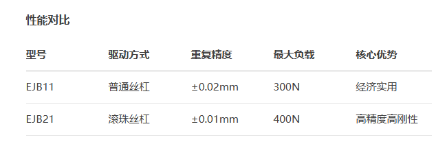 標(biāo)準(zhǔn)型EJB21/DJB21手動(dòng)位移滑臺(tái)(圖3)