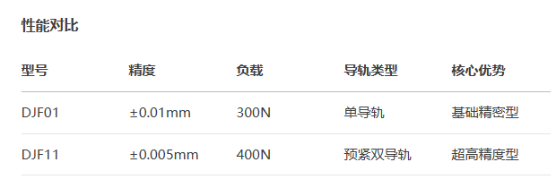 標準型DJF11手動位移滑臺(圖3)