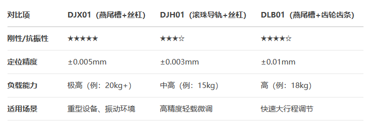進(jìn)給絲杠驅(qū)動(dòng)型DJX01手動(dòng)位移滑臺(tái)(圖5)